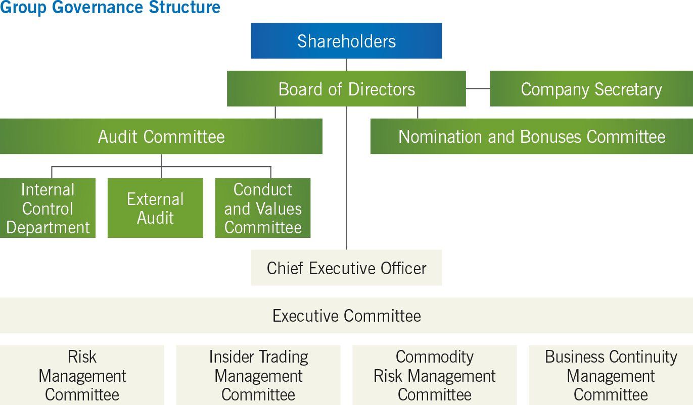 Agthia > Investors > Corporate Governance > Group Governance Structure 